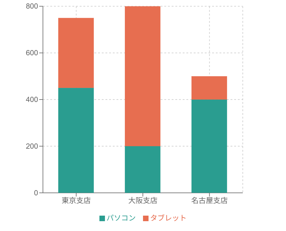 積み上げ棒グラフの例